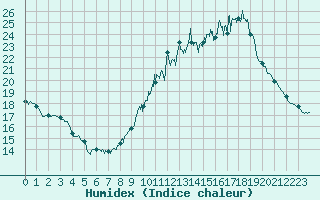 Courbe de l'humidex pour Mont-Saint-Vincent (71)