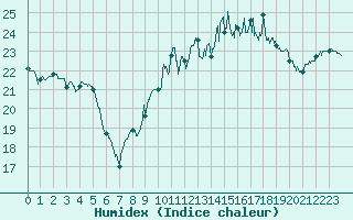 Courbe de l'humidex pour Lorient (56)
