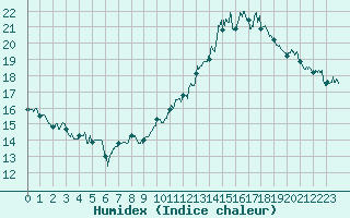 Courbe de l'humidex pour Lauzerte (82)