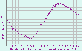 Courbe du refroidissement olien pour Orly (91)