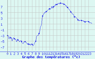 Courbe de tempratures pour Charleville-Mzires (08)