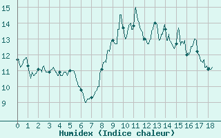 Courbe de l'humidex pour Saint-Germain-l'Herm (63)