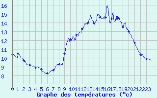 Courbe de tempratures pour Marigny (03)