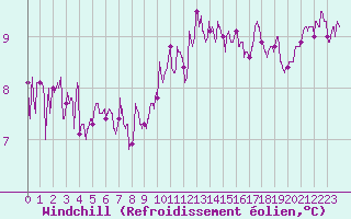Courbe du refroidissement olien pour Creil (60)
