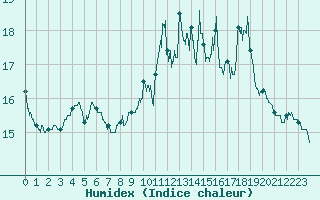 Courbe de l'humidex pour Le Talut - Belle-Ile (56)