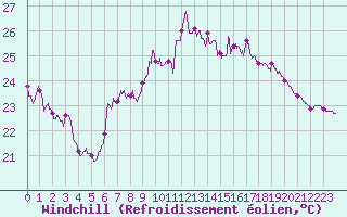 Courbe du refroidissement olien pour Leucate (11)