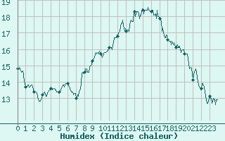 Courbe de l'humidex pour Strasbourg (67)
