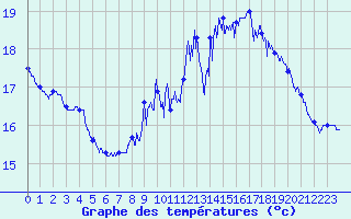 Courbe de tempratures pour Le Havre - Octeville (76)