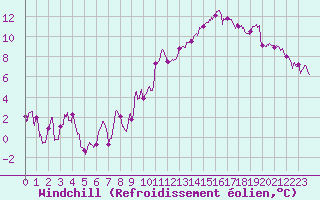 Courbe du refroidissement olien pour Paray-le-Monial - St-Yan (71)