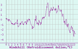 Courbe du refroidissement olien pour Paray-le-Monial - St-Yan (71)