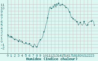 Courbe de l'humidex pour Nevers (58)