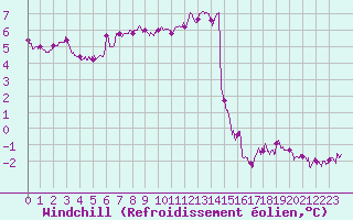 Courbe du refroidissement olien pour Cap Gris-Nez (62)