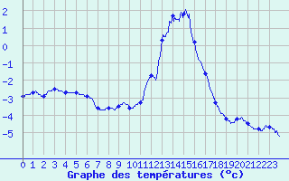 Courbe de tempratures pour Millau - Soulobres (12)