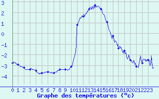 Courbe de tempratures pour Ble / Mulhouse (68)