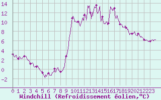 Courbe du refroidissement olien pour Pleyber-Christ (29)