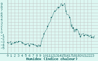 Courbe de l'humidex pour Chambry / Aix-Les-Bains (73)