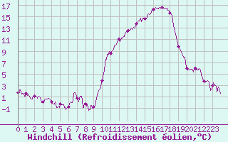 Courbe du refroidissement olien pour Saint-Dizier (52)