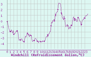 Courbe du refroidissement olien pour Lille (59)