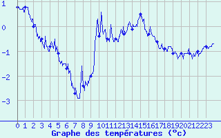 Courbe de tempratures pour Albert-Bray (80)