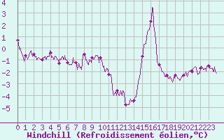 Courbe du refroidissement olien pour Metz (57)