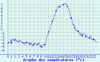 Courbe de tempratures pour Grenoble/agglo Le Versoud (38)