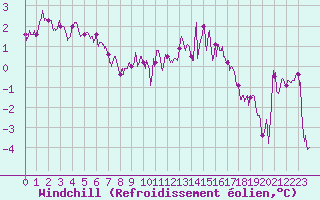 Courbe du refroidissement olien pour Nancy - Essey (54)
