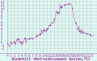 Courbe du refroidissement olien pour Brianon (05)