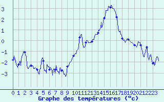 Courbe de tempratures pour Dole-Tavaux (39)