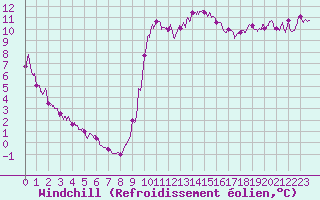 Courbe du refroidissement olien pour Dieppe (76)