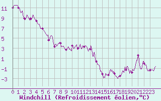 Courbe du refroidissement olien pour Besanon (25)