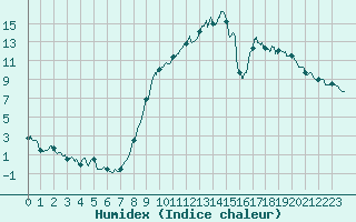 Courbe de l'humidex pour Coltines (15)