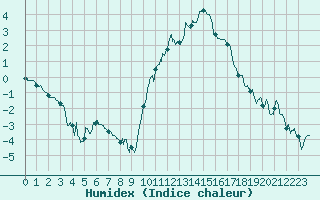 Courbe de l'humidex pour Dijon / Longvic (21)