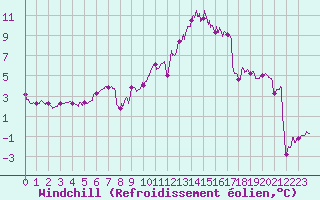 Courbe du refroidissement olien pour Pommerit-Jaudy (22)