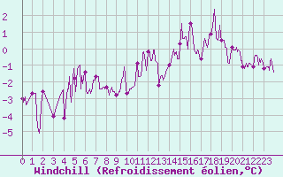 Courbe du refroidissement olien pour Charleville-Mzires (08)