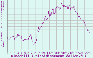 Courbe du refroidissement olien pour Muret (31)