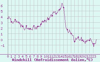 Courbe du refroidissement olien pour Brest (29)