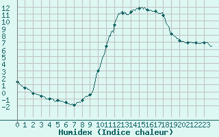 Courbe de l'humidex pour Brive-Laroche (19)