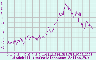 Courbe du refroidissement olien pour Villette (54)
