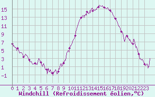 Courbe du refroidissement olien pour Saint-Auban (04)