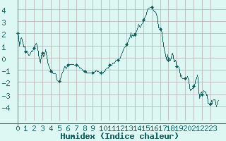 Courbe de l'humidex pour Dijon / Longvic (21)
