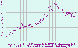 Courbe du refroidissement olien pour Dole-Tavaux (39)
