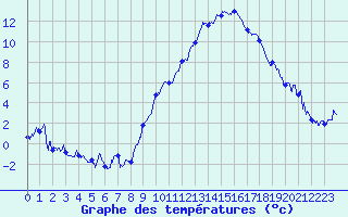 Courbe de tempratures pour Marignane (13)