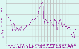 Courbe du refroidissement olien pour Creil (60)