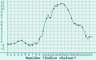 Courbe de l'humidex pour Pau (64)