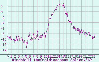 Courbe du refroidissement olien pour Brianon (05)