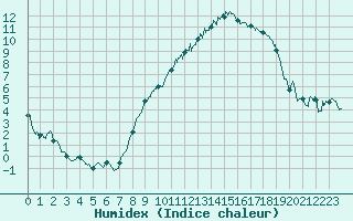 Courbe de l'humidex pour Melun (77)