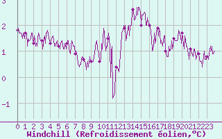 Courbe du refroidissement olien pour Cap de la Hague (50)