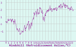 Courbe du refroidissement olien pour Trappes (78)