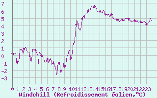 Courbe du refroidissement olien pour Vannes-Sn (56)