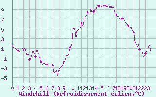 Courbe du refroidissement olien pour Alenon (61)